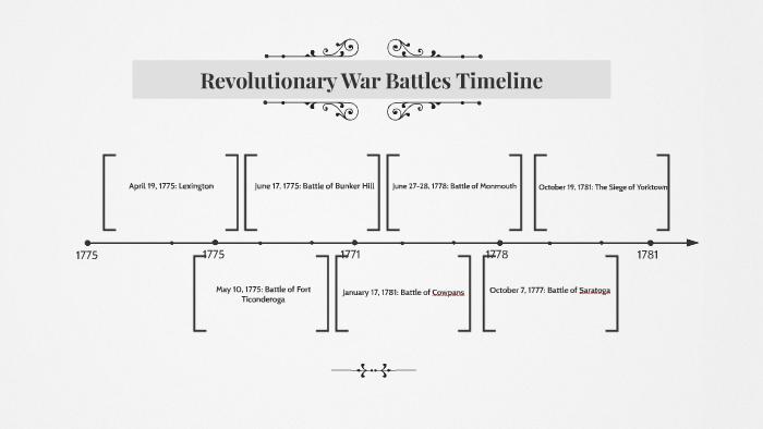 Revolutionary War Battles Timeline By Paige Mulder