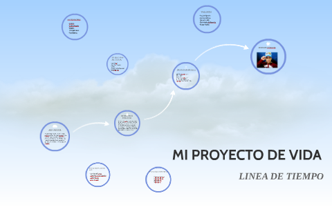 MI PROYECTO DE VIDA by yonier cardenas soto on Prezi