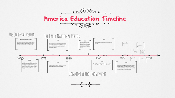 America Education Timeline by Asia Harrell on Prezi
