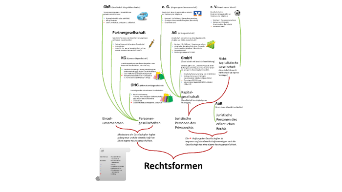 Rechtsformen Von Unternehmen