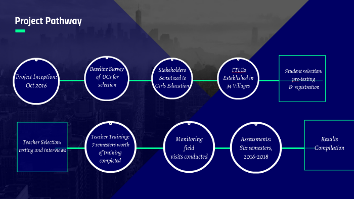Project Inception: by Anum Roshan on Prezi