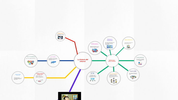 La historia del internet by Diego Jurado on Prezi
