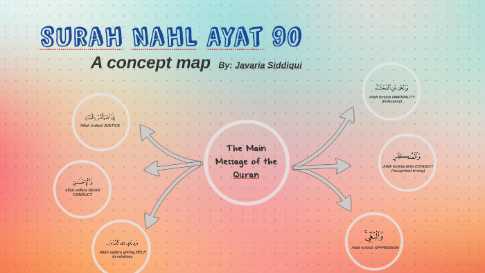 Surah Nahl Ayat 90 By Jav Sidd On Prezi