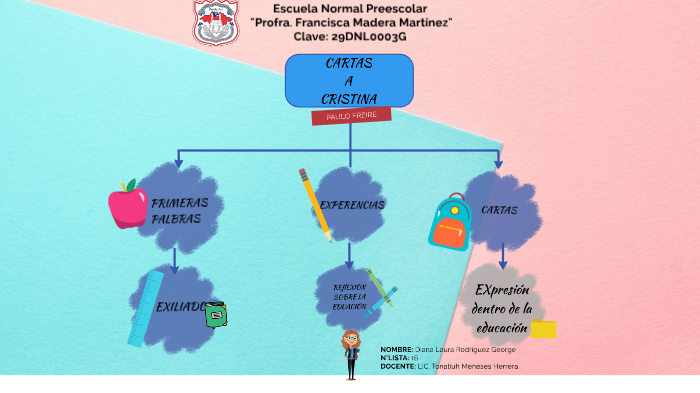 mapa conceptual by Diana Laura Rodriguez George on Prezi