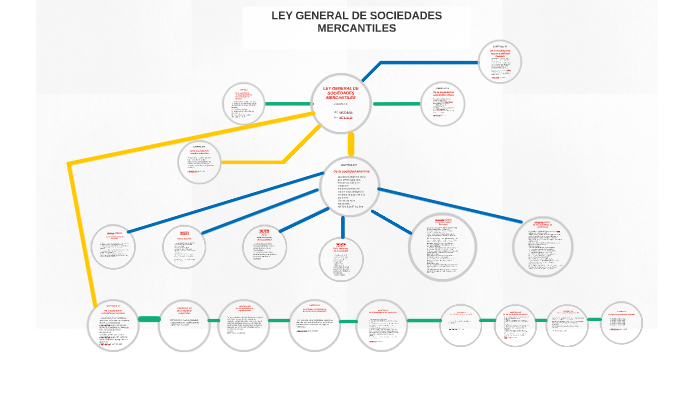 LEY GENERAL DE SOCIEDADES MERCANTILES by Pamela Kuri Solares on Prezi Next