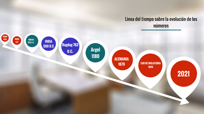 Linea del tiempo sobre la evolución de los números by Alejandro Arias ...