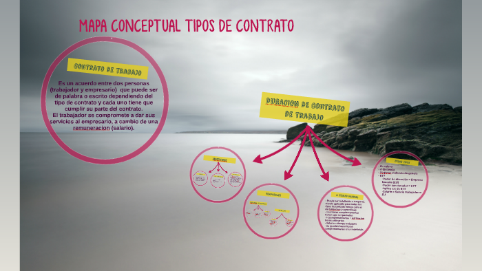 Mapa Conceptual Tipos De Contrato By Lidia Stefanska On Prezi 2502