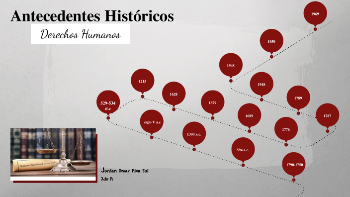 Antecedentes Históricos de los derechos humanos by Jordan Alva on Prezi