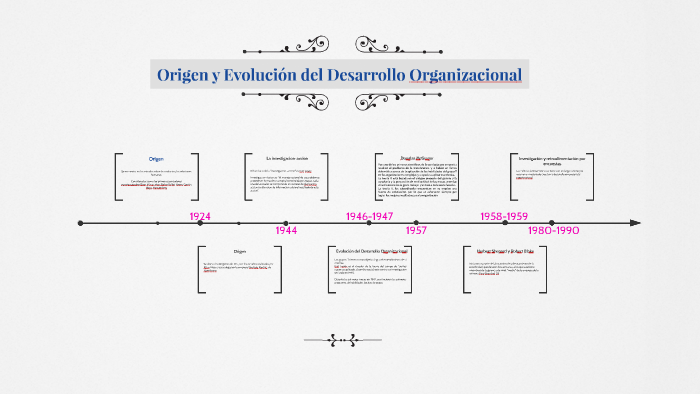 Linea Del Tiempo Del Desarrollo Organizacional