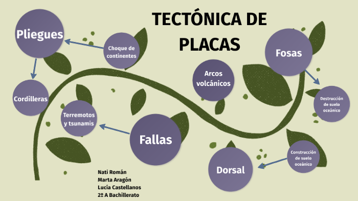 Tectónica de placas by Lucia Castellanos on Prezi