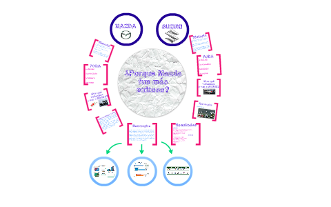 mazda by marisol calderon on Prezi