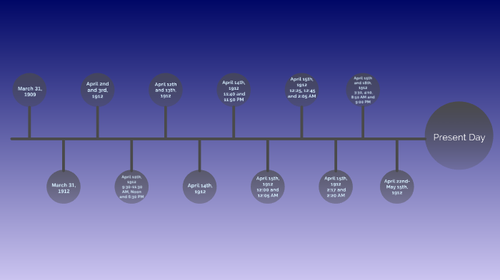 Titanic Timeline by Norah Bolestridge