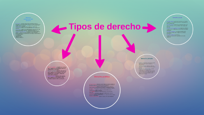 Tipos de derecho by veronica muñoz on Prezi