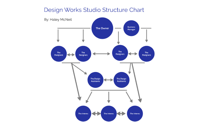 DWS Structure Chart By Haley McNeil On Prezi