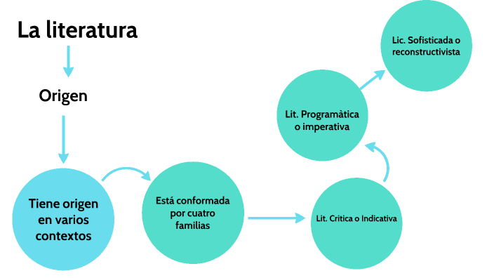 ORIGEN DE LA LITERATURA by Maria Martinez on Prezi