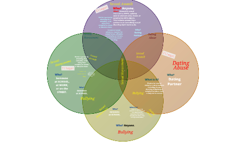 Venn Diagram by Laurie Seaman on Prezi