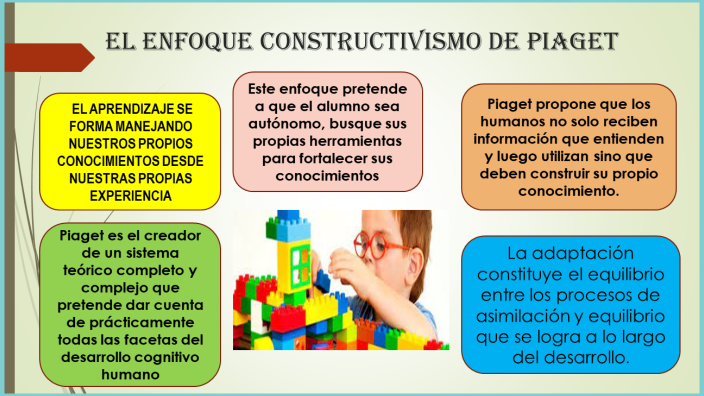 TEORIA DE APRENDIZAJE DE JEAN PIAGET by ROSMERY RUIZ MEZA on Prezi