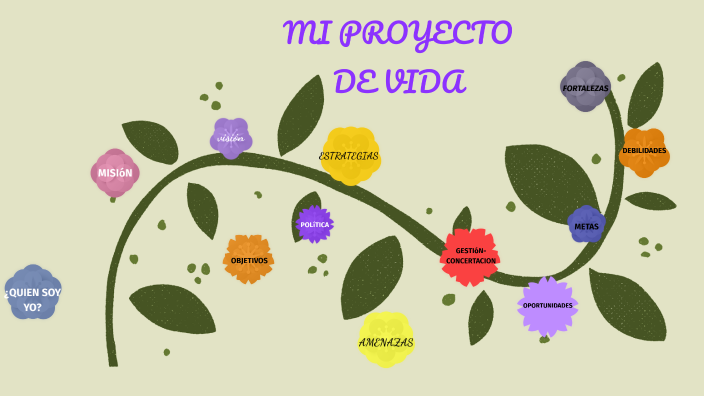 proyecto de vida by Nataly Luna Flores on Prezi