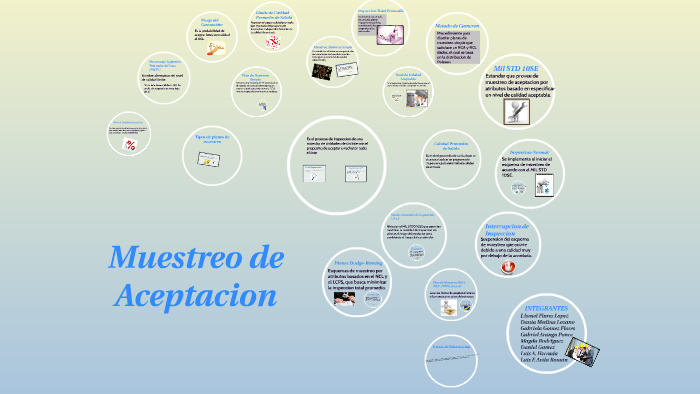 Muestreo de Aceptación by israel flores on Prezi
