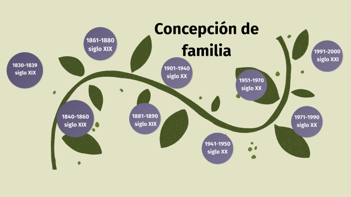 Línea Del Tiempo Concepto De Familia By Andrea Castro On Prezi 3814