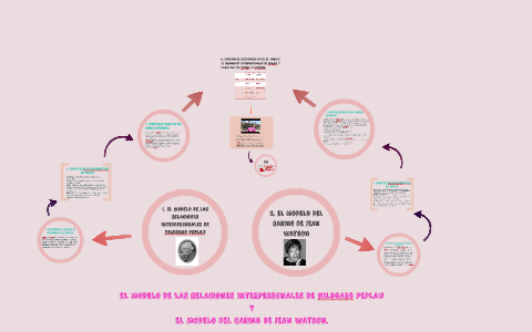 El modelo de las Relaciones Interpersonales de Hilderg Pepla by María José  Hernández Hernández