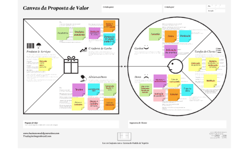 Preliminar - Canvas de Proposta de Valor by Marcelo Tozzi on Prezi