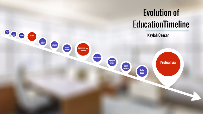 Evolution of Education Timeline by Kaylah Caesar on Prezi