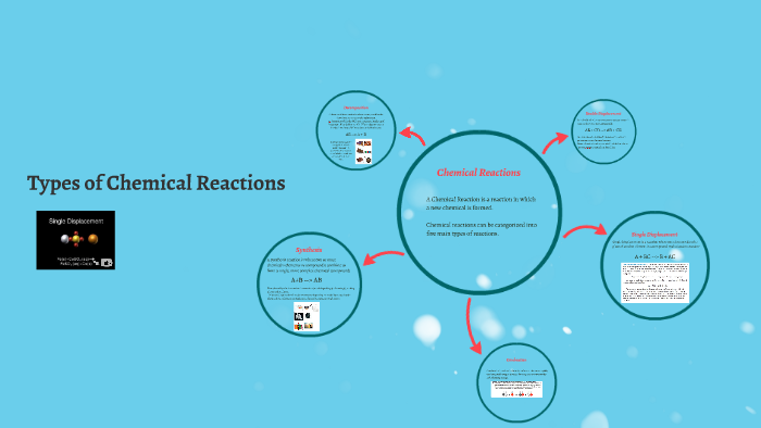 Types of Chemical Reactions by Georgia Bowden on Prezi