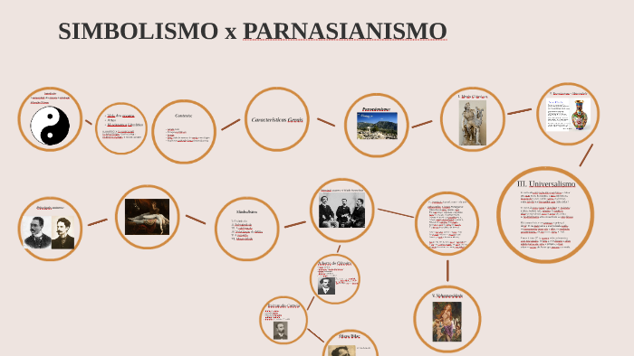 SIMBOLISMO x PARNASIANISMO by Sofia Xavier on Prezi