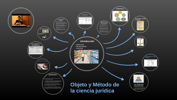Objeto y Metodo de la ciencia juridica by kenny fernandez vargas on Prezi
