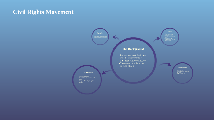 Civil Rights Movement by Givary Muhammad on Prezi
