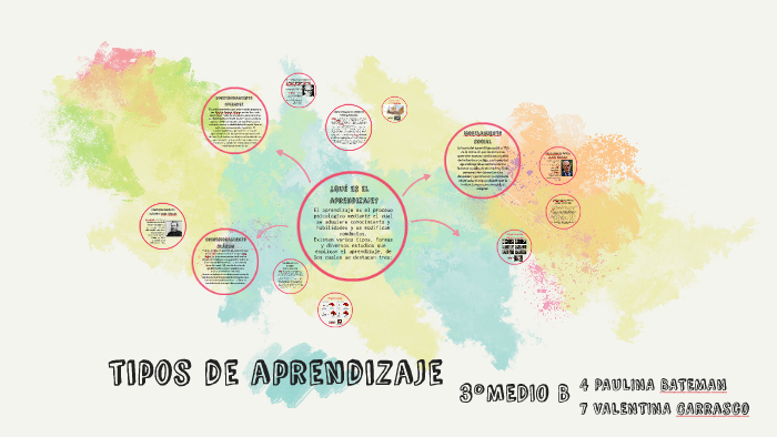 tipos de aprendizaje by Paulina Bateman on Prezi