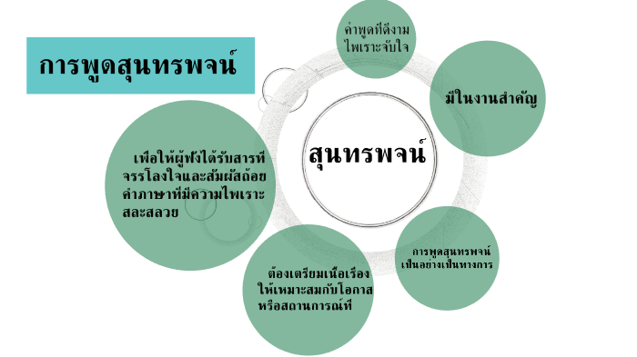 การพูดสุนทรพจน์ by Rusna Sa-eh on Prezi