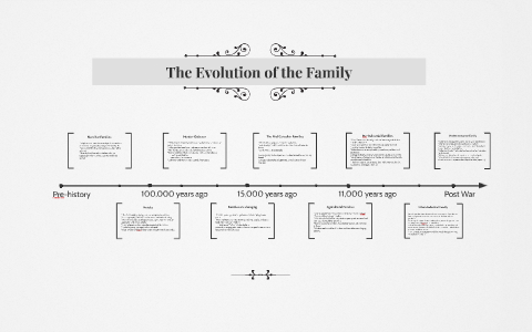 The Evolution of the Family by Natasha Cannon on Prezi