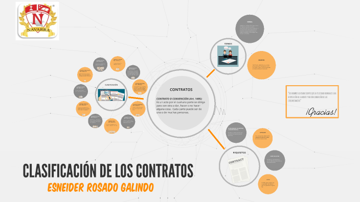 Clasificación De Los Contratos By Andrea Carolina Gutierrez Rosado On Prezi