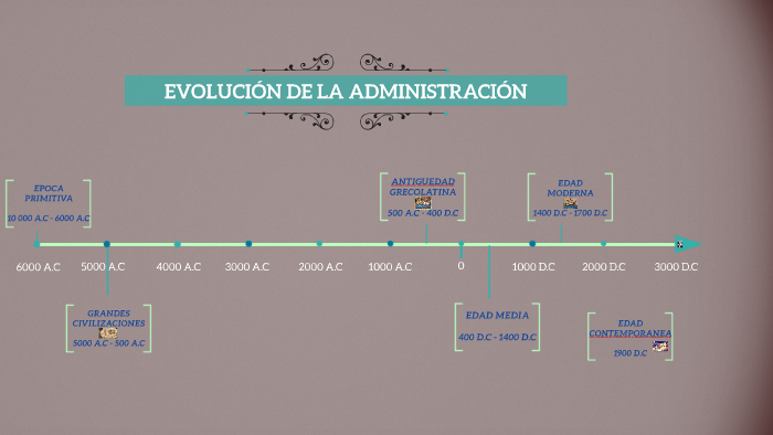 EVOLUCION De La Administracion