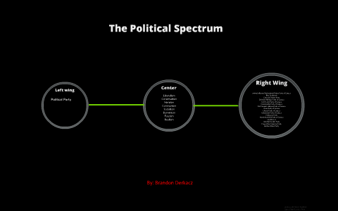 political spectrum by brandon bunz on Prezi
