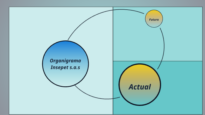 Organigrama Insepet S.A.S by Juan Sanchez on Prezi