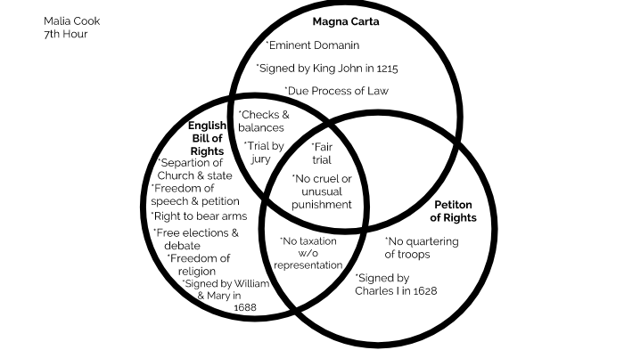 Magna Carta And Bill Of Rights Venn Diagram