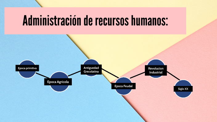 Administración De Recursos Humanos By Sofia Gomez Figueroa On Prezi