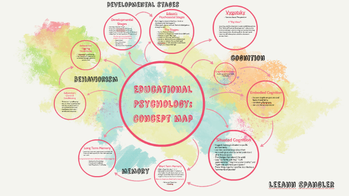 Educational Psychology: Concept Map by Leeann Spangler on Prezi