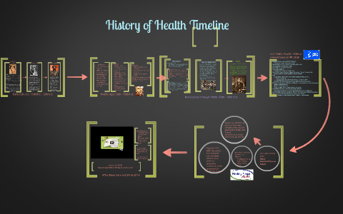 History of Health Timeline Template by Bethany Rainisch on Prezi