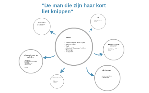 ''De man die zijn haar kort liet knippen'' by Merle Wisse on Prezi