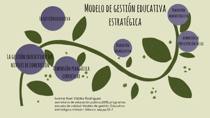 MODELO DE GESTIÓN EDUCATIVA ESTRATÉGICA by Itxel Rodrìguez