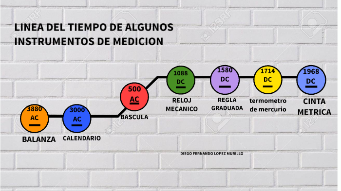 Linea Del Tiempo De Los Instrumentos De MediciÓn By Alejandra Murillo