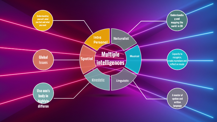Multiple Intelligences by Cristina Perez on Prezi