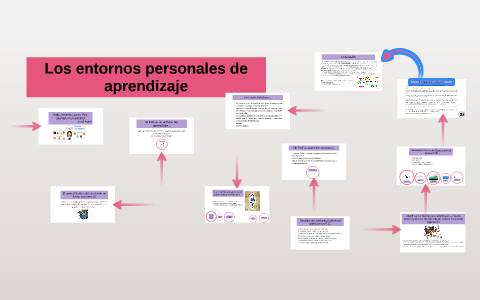 Entornos personales de aprendizaje by Cristina Rohvein on Prezi