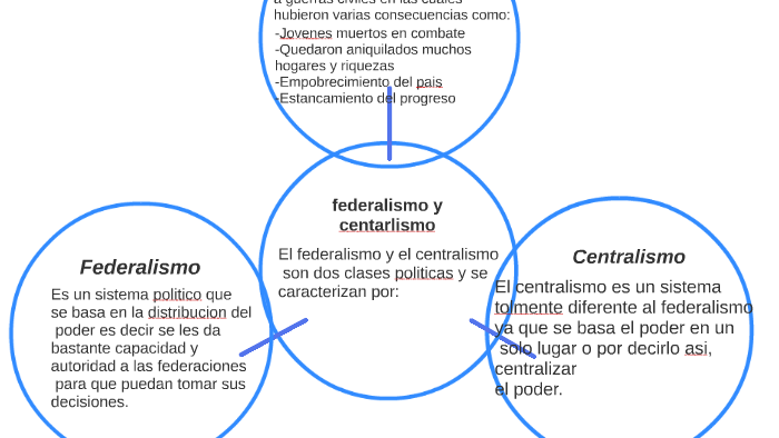 Federalismo Y Centralismo By Brayan Contreras On Prezi