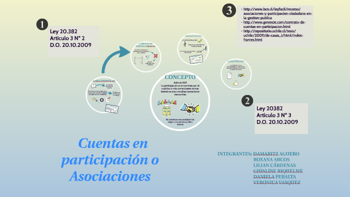 ASOCIACIÓN O CUENTAS EN PARTICIPACIÓN by Daniela Peralta Carrasco on Prezi