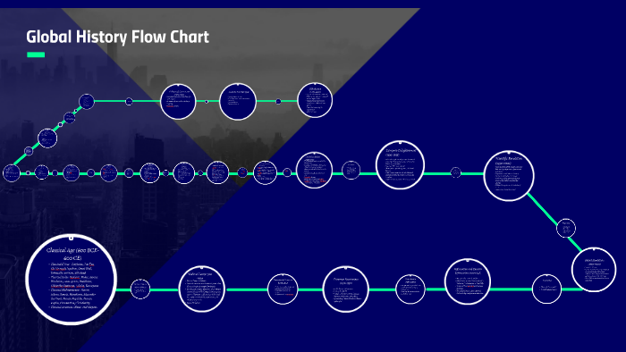 Global History Flow Chart by Thais Maldonado on Prezi